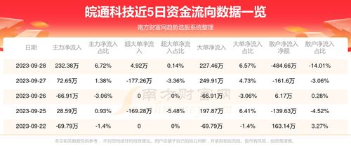 皖通科技9月28日行情及资金流向分析 信息系统运行维护服务板块表现聚焦