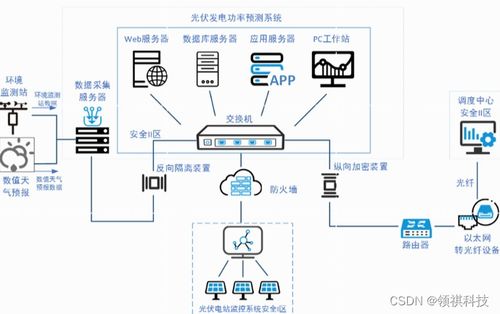 光功率预测系统 信息系统运行维护服务的关键环节